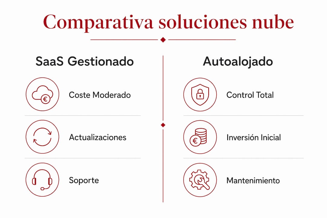 Comparativa visual entre soluciones SaaS gestionadas y plataformas autoalojadas para pequeñas y medianas empresas