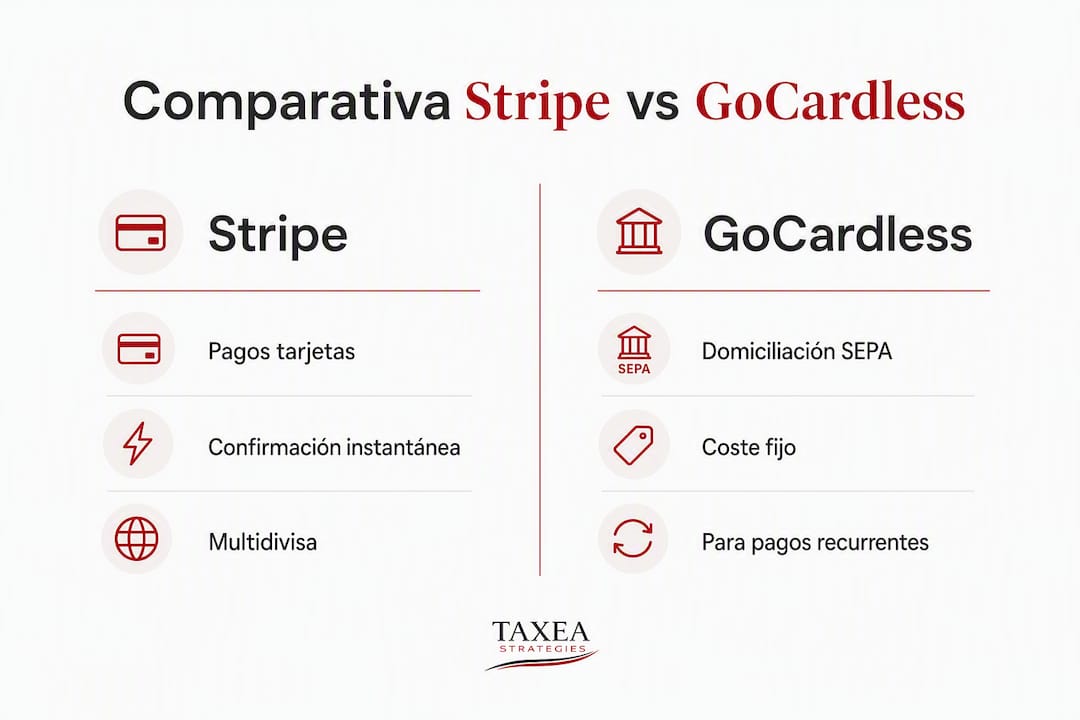 Comparativa visual entre Stripe y GoCardless para pequeñas empresas