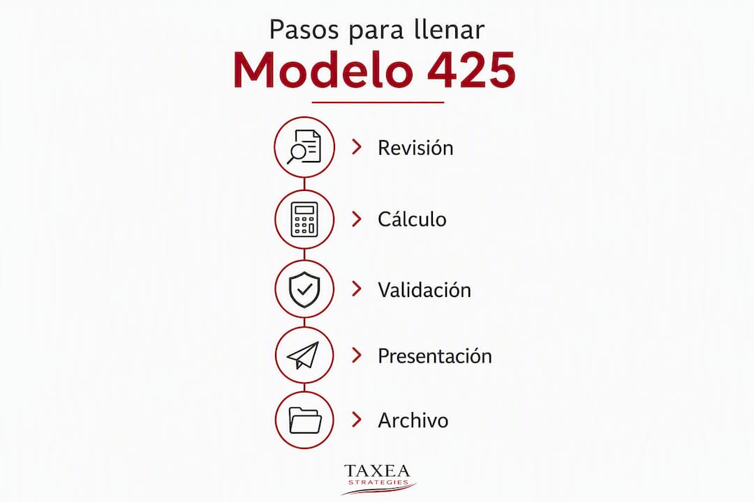 Infografía práctica con los pasos para rellenar el modelo 425 del IGIC