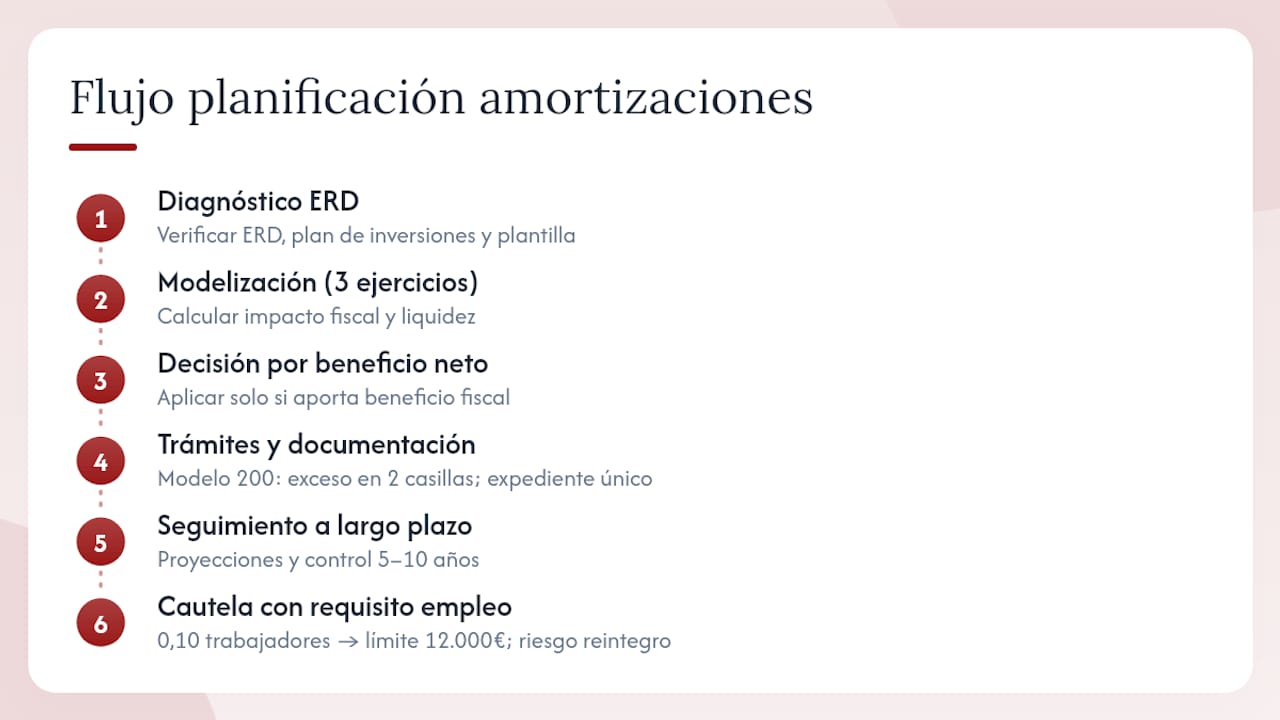 La perspectiva de Taxeastrategies sobre la planificación de amortizaciones — overview diagram