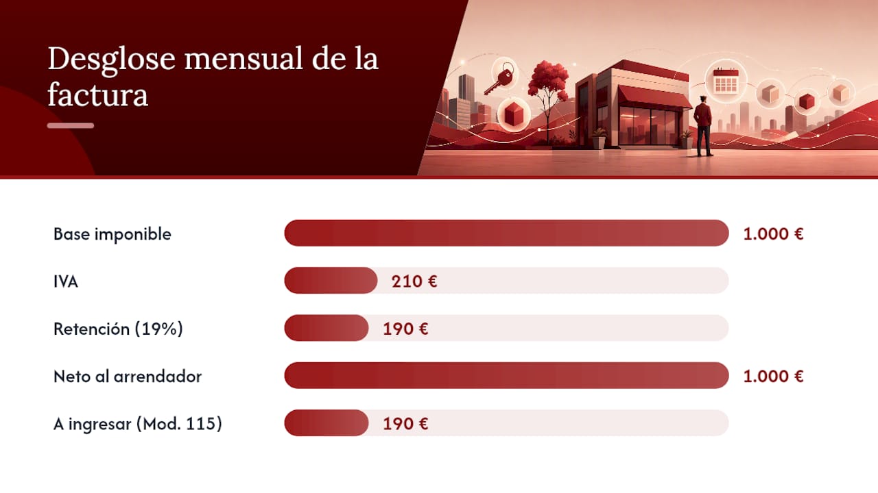 Esquema visual que muestra paso a paso cómo se calcula la retención de alquiler
