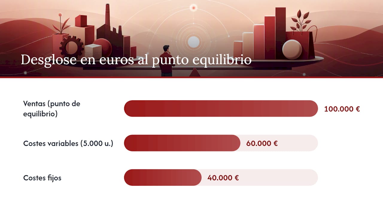 Ilustración de un ejemplo práctico para calcular el punto de equilibrio