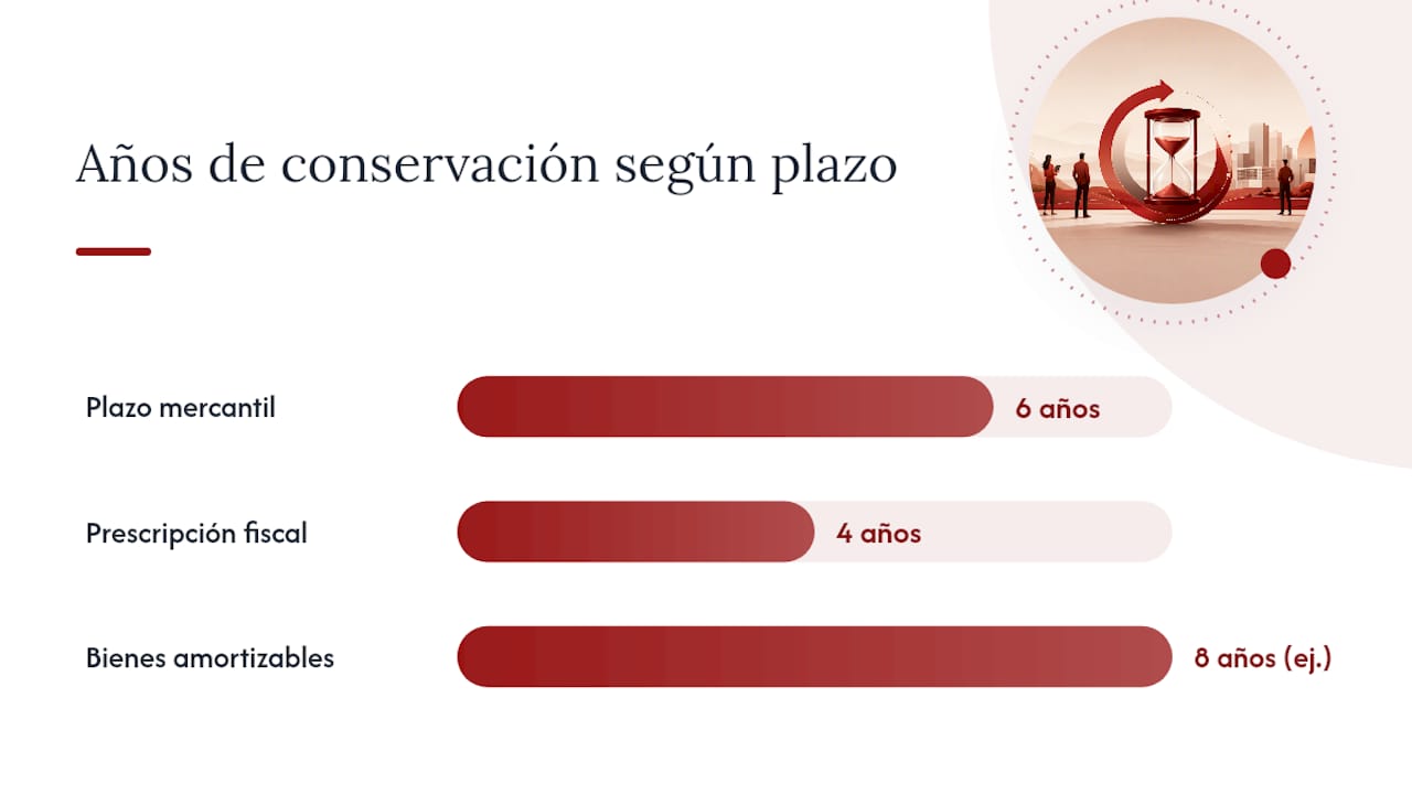 ¿Desde cuándo empieza a contar el plazo de conservación? — overview diagram