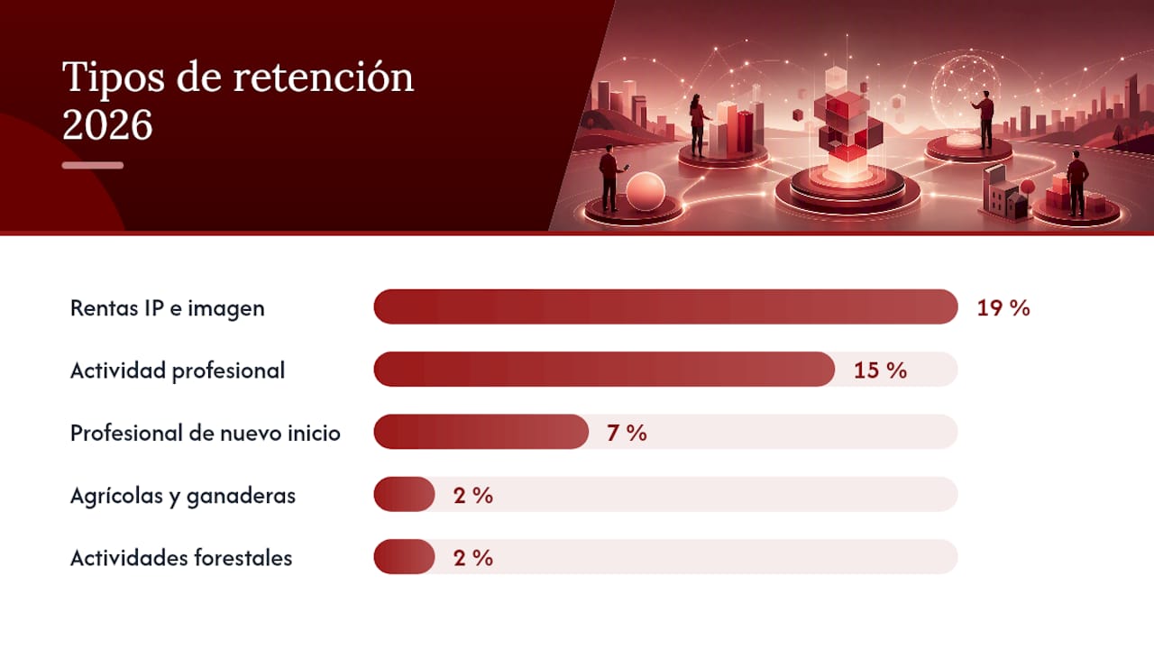 Tabla comparativa de las distintas retenciones del IRPF previstas para 2026